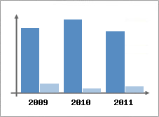 Chiffre d'affaires et Rentabilit