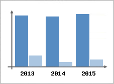 Chiffre d'affaires et Rentabilit
