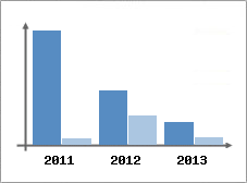 Chiffre d'affaires et Rentabilit