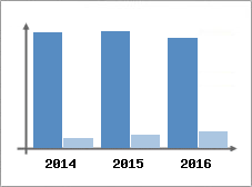 Chiffre d'affaires et Rentabilit
