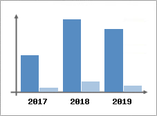 Chiffre d'affaires et Rentabilité