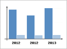Chiffre d'affaires et Rentabilit
