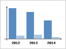 Chiffre d'affaires et Rentabilit