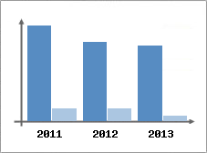 Chiffre d'affaires et Rentabilit