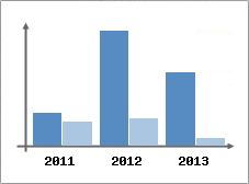Chiffre d'affaires et Rentabilit