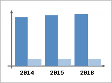 Chiffre d'affaires et Rentabilit