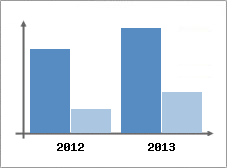 Chiffre d'affaires et Rentabilit