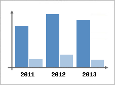 Chiffre d'affaires et Rentabilit