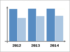 Chiffre d'affaires et Rentabilit