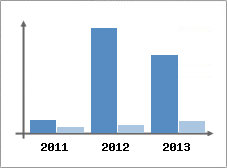 Chiffre d'affaires et Rentabilit