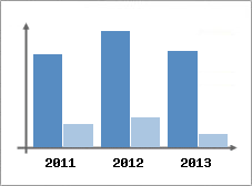 Chiffre d'affaires et Rentabilit