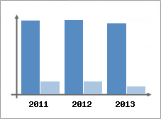 Chiffre d'affaires et Rentabilit