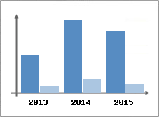 Chiffre d'affaires et Rentabilit