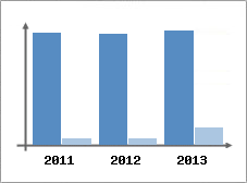 Chiffre d'affaires et Rentabilit