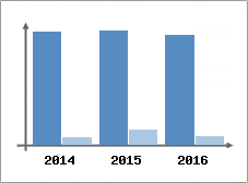 Chiffre d'affaires et Rentabilit