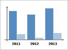 Chiffre d'affaires et Rentabilit