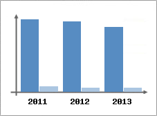 Chiffre d'affaires et Rentabilit