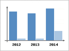 Chiffre d'affaires et Rentabilit