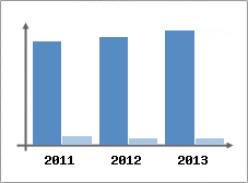 Chiffre d'affaires et Rentabilit