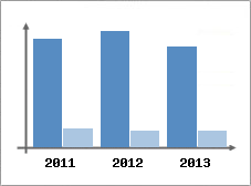 Chiffre d'affaires et Rentabilit