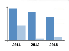 Chiffre d'affaires et Rentabilit