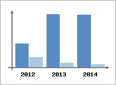 Chiffre d'affaires et Rentabilit
