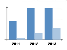 Chiffre d'affaires et Rentabilit