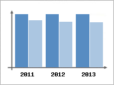 Chiffre d'affaires et Rentabilit