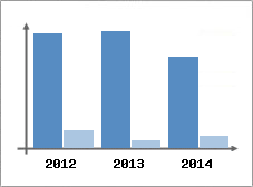 Chiffre d'affaires et Rentabilit