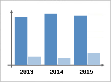 Chiffre d'affaires et Rentabilit