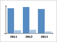 Chiffre d'affaires et Rentabilit