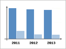 Chiffre d'affaires et Rentabilit