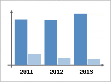 Chiffre d'affaires et Rentabilit