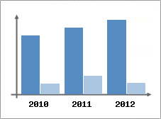 Chiffre d'affaires et Rentabilit