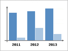 Chiffre d'affaires et Rentabilit
