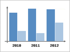 Chiffre d'affaires et Rentabilit