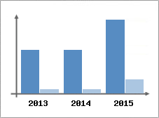 Chiffre d'affaires et Rentabilit