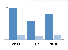 Chiffre d'affaires et Rentabilit