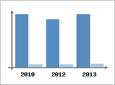 Chiffre d'affaires et Rentabilit