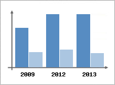 Chiffre d'affaires et Rentabilit