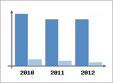 Chiffre d'affaires et Rentabilit