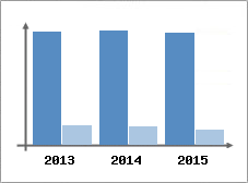 Chiffre d'affaires et Rentabilit