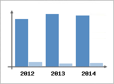 Chiffre d'affaires et Rentabilit