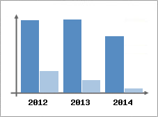 Chiffre d'affaires et Rentabilit