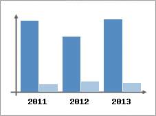 Chiffre d'affaires et Rentabilit
