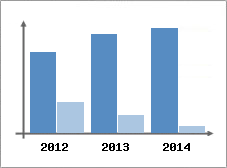 Chiffre d'affaires et Rentabilit