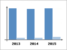 Chiffre d'affaires et Rentabilité