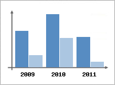 Chiffre d'affaires et Rentabilit