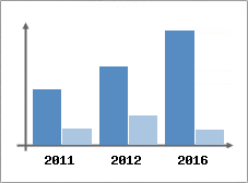 Chiffre d'affaires et Rentabilit