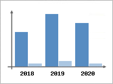 Chiffre d'affaires et Rentabilit